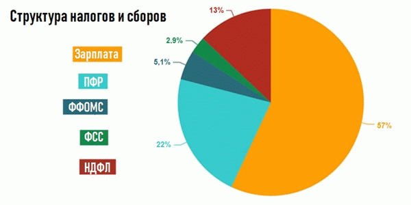 налоги и сборы