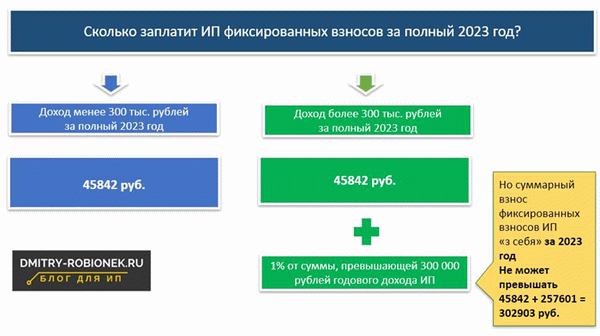 Взносы ИП за себя в 2024 году