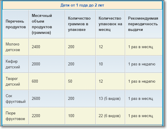 Сколько в месяц выдают. Норма выдачи молочной кухни. Нормы выдачи питания на молочной кухни. Нормы детского питания на молочной кухне. Нормы молочной кухни Москва.