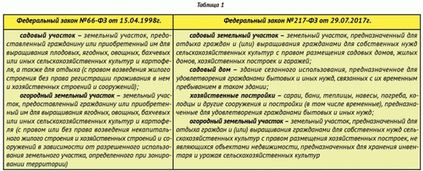 разница в терминах 66 ФЗ и 217 ФЗ