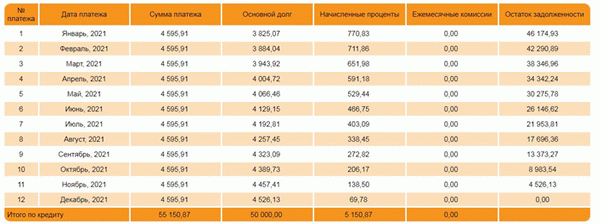 Благодаря онлайн калькулятору можно самостоятельно составить предварительный график платежей. Фото: calculator-credit.ru