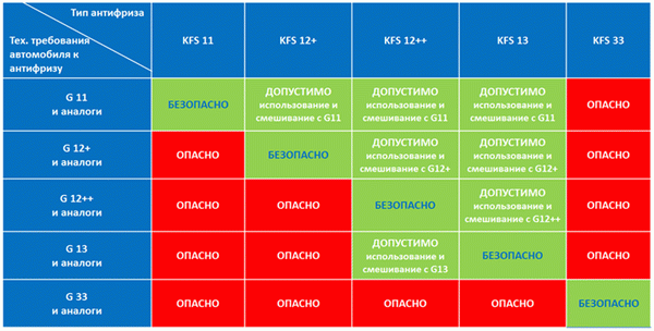 Смешивание антифризов различных стандартов