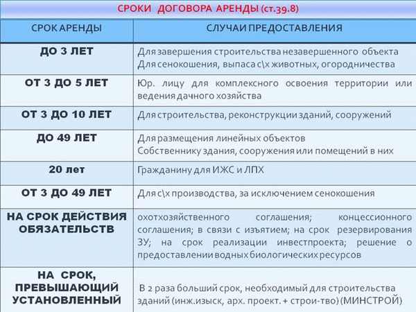 Сроки аренды муниципальной земли