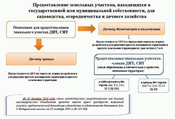 Предоставление муниципальных земель под огородничество