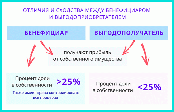 Сходства и отличия бенефициара и выгодоприобретатиля