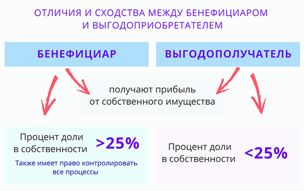 Выгодоприобретатель и бенефициар