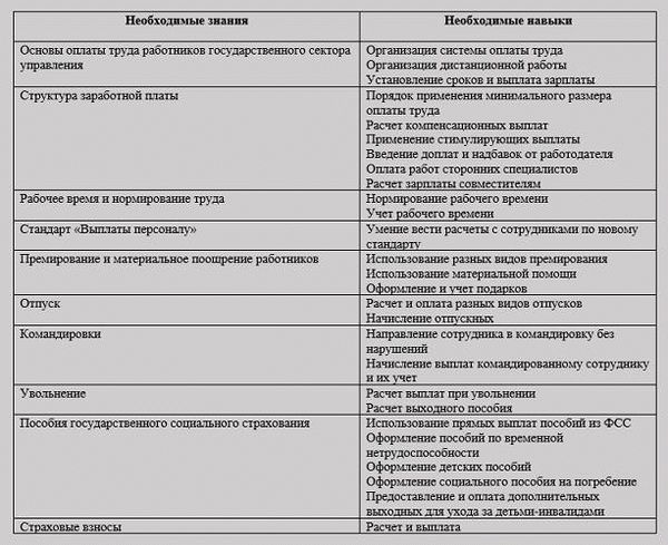  Знания и навыки специалиста по заработной плате «бюджетной» организации