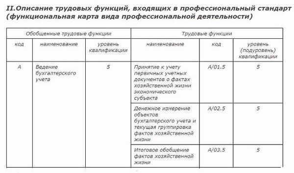  Обобщенная трудовая функция бухгалтера-зарплатника