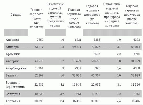 Таблица годовых заработков прокуроров в странах Европы