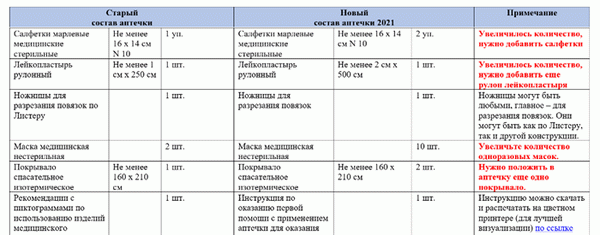 Таблица. Сравнительный анализ состава аптечки первой помощи