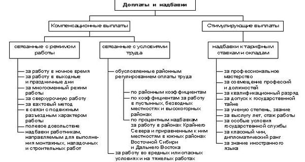 Доплаты и надбавки