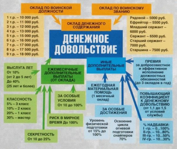 Денежное довольствие военнослужащим