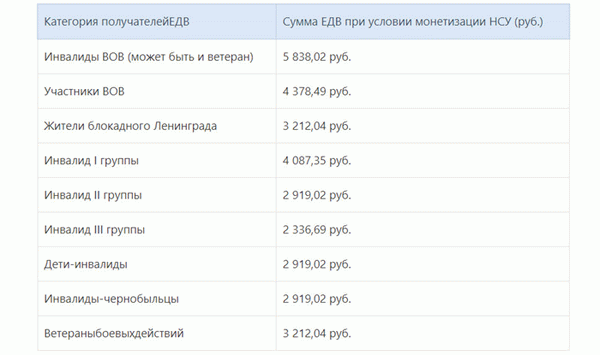 ЕДВ 2022 года