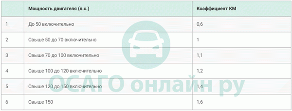 Коэффициент мощности ОСАГО (КМ) в 2022 году