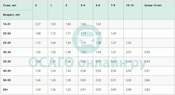 Коэффициент возраста и стажа ОСАГО (КВС) в 2022 году