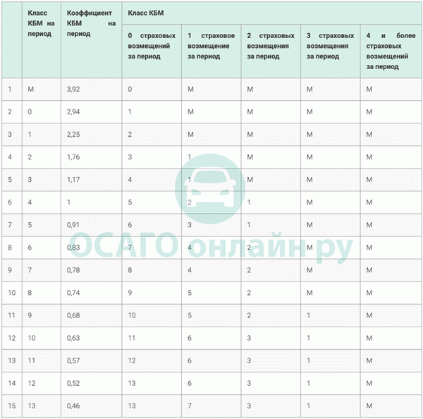 Коэффициент КБМ в 2022 году с 1 апреля