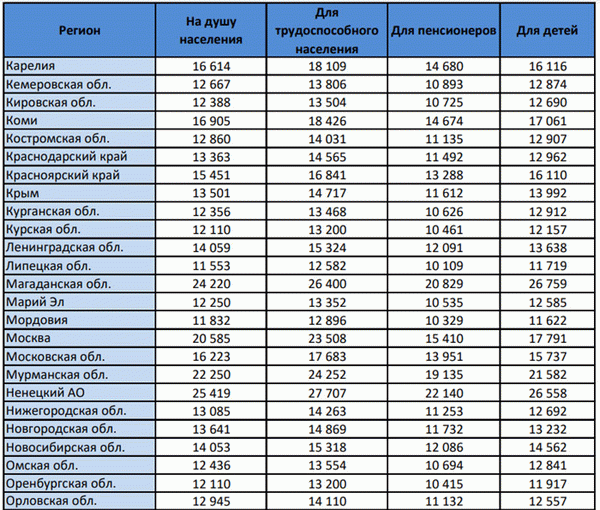 Прожиточный минимум в регионах России 2022-2023