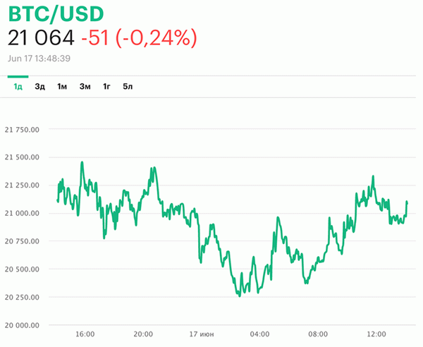 Курс биткоина к доллару на июнь
