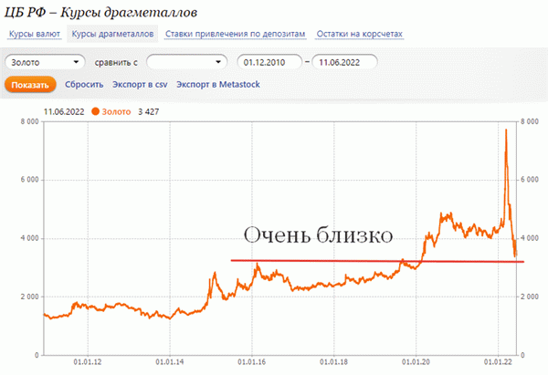 Курс золота сейчас и 6 лет назад