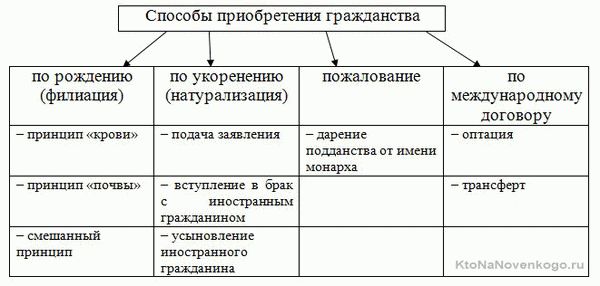 Способы получения гражданства