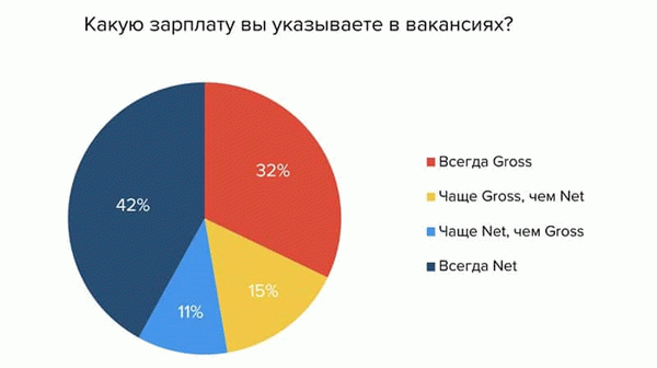 Что значит гросс (gross) зарплата