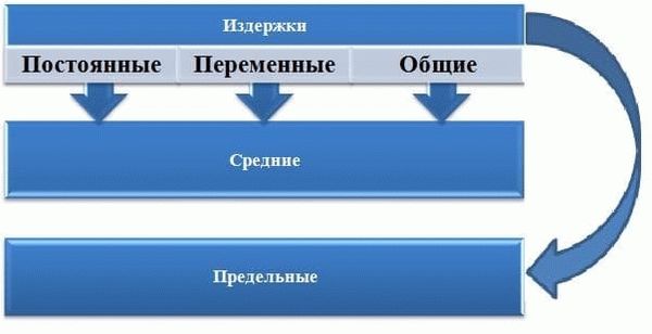 Рисунок. Классификация издержек производства