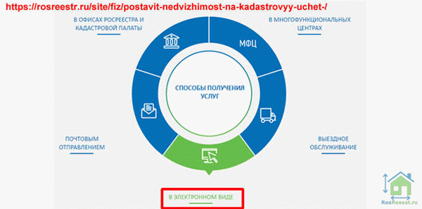 постановка недвижимости на кадастровый учет в электронном виде