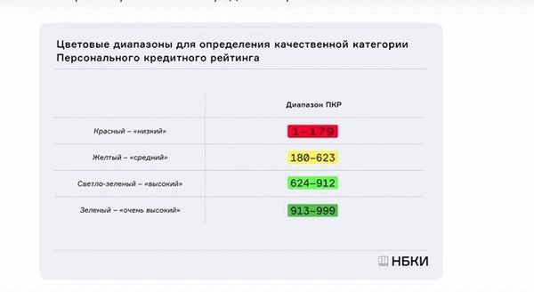 Цифровая и цветовая шкала кредитного рейтинга заемщиков