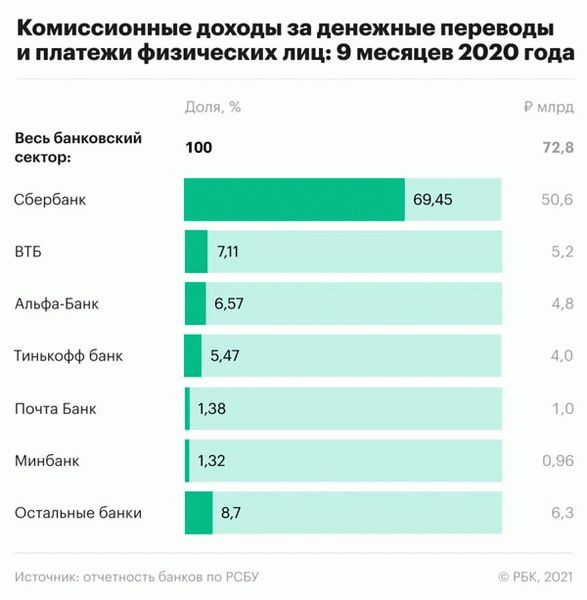 Как перевести деньги с карты на карту без комиссии - 5 способов на все случаи жизни