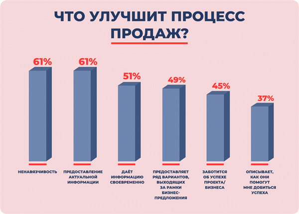 Что улучшит процесс продаж?