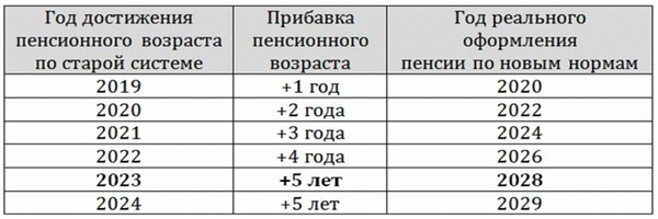 Расчетная таблица пенсии