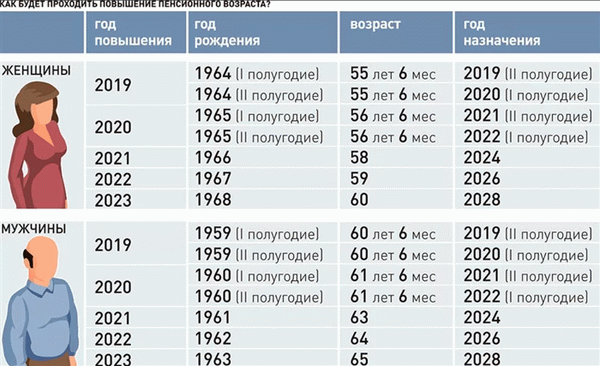 Пенсия по старости