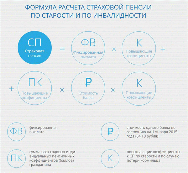 Формула расчета страховой пенсии