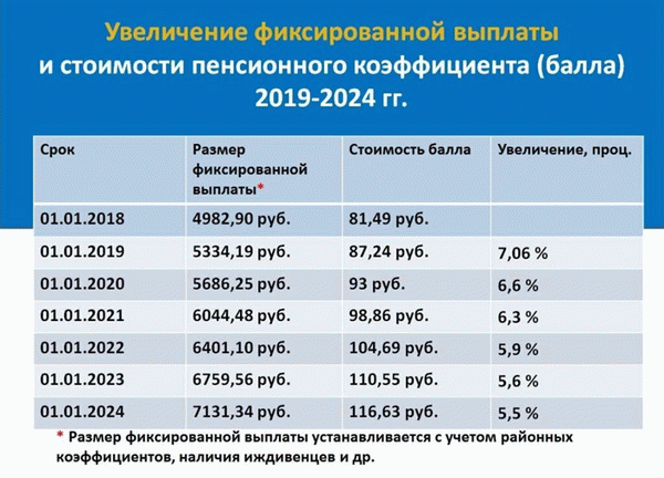 Стоимость пенсионного балла