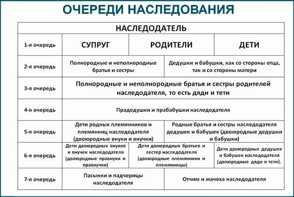 Очереди наследования