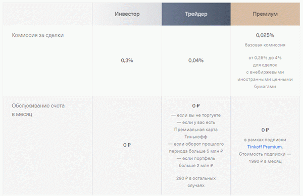 Рис. 9. Брокерские тарифы ВТБ, источник: Тинькофф — финансовые услуги для физических и юридических лиц