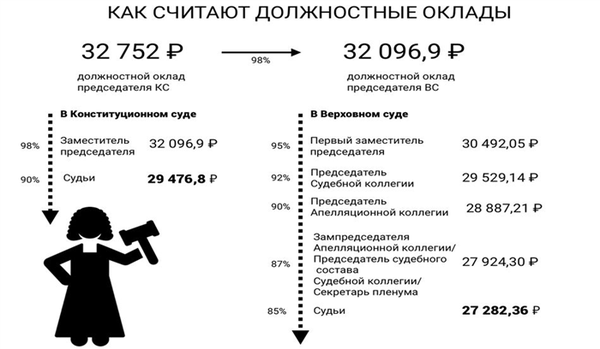 Оклад председателя конституционного