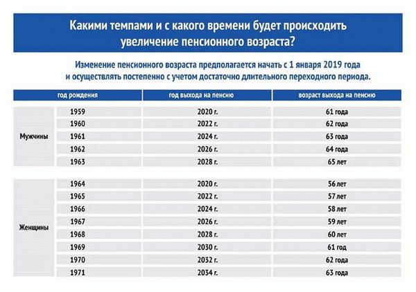 Какой возраст попадает под повышение пенсионного возраста