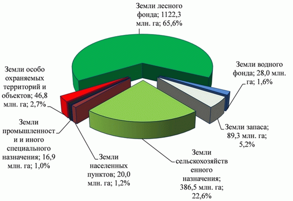 Состав земель и зонирование территорий