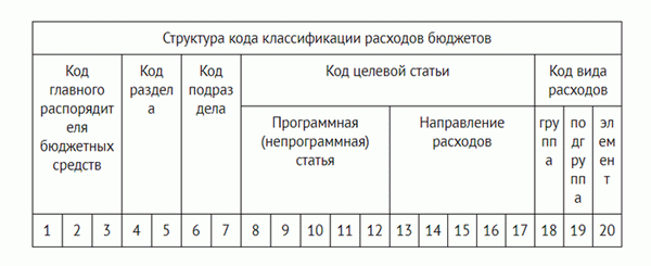 структура кбк расходов в 2022 году