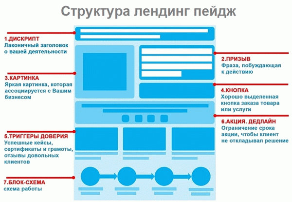 структура лендинга