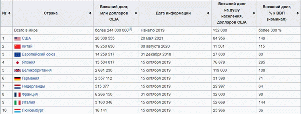 Таблица данных по странам