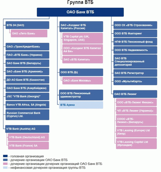 кому принадлежит ВТБ