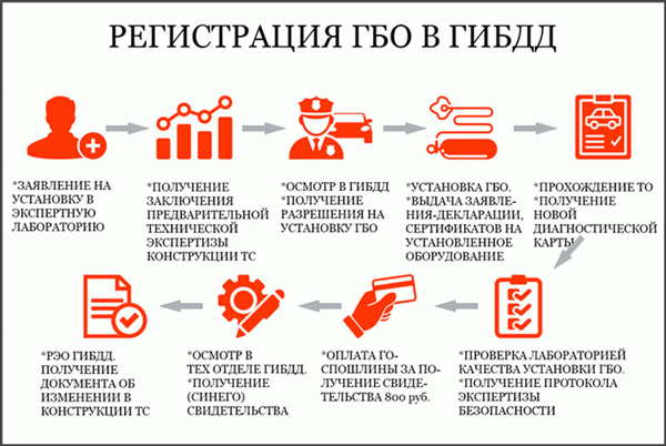 Оформить документы на газовую установку