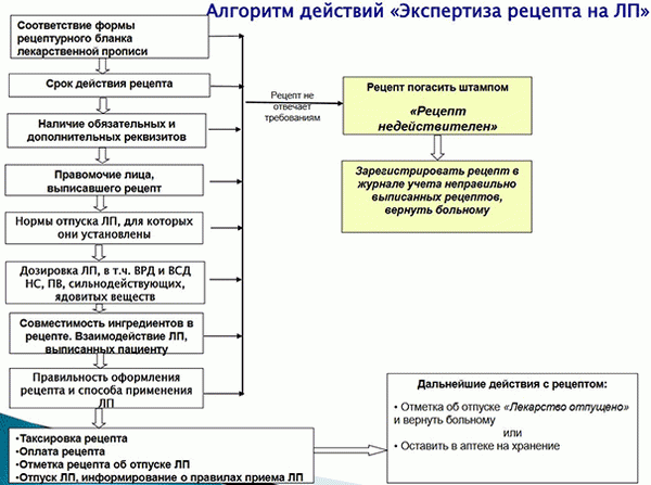 Алгоритм работы с рецептами