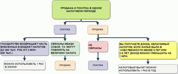 Налоги при покупке и продаже жилья в этом же году (в одном налоговом периоде)