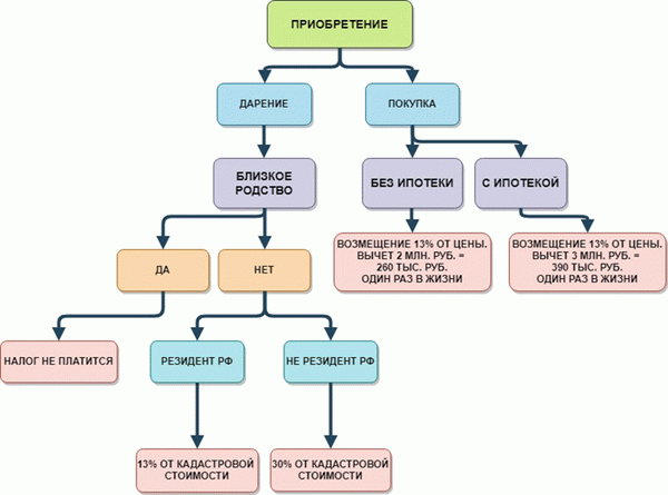 Уплата налогов при приобретении недвижимости