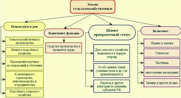 Характеристика сельскохозяйственных земель