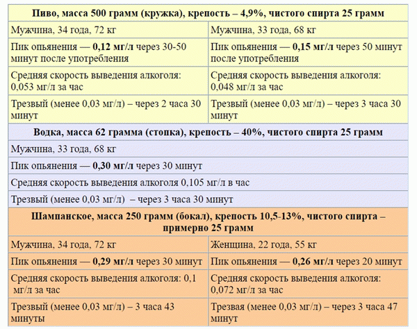 Эксперимент, нормы алкоголя в крови водителя 