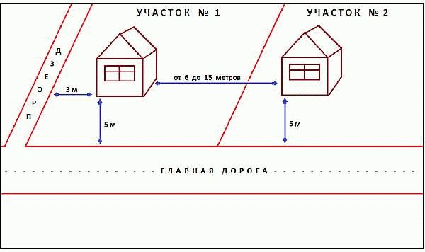 Нормы отступов и строительства